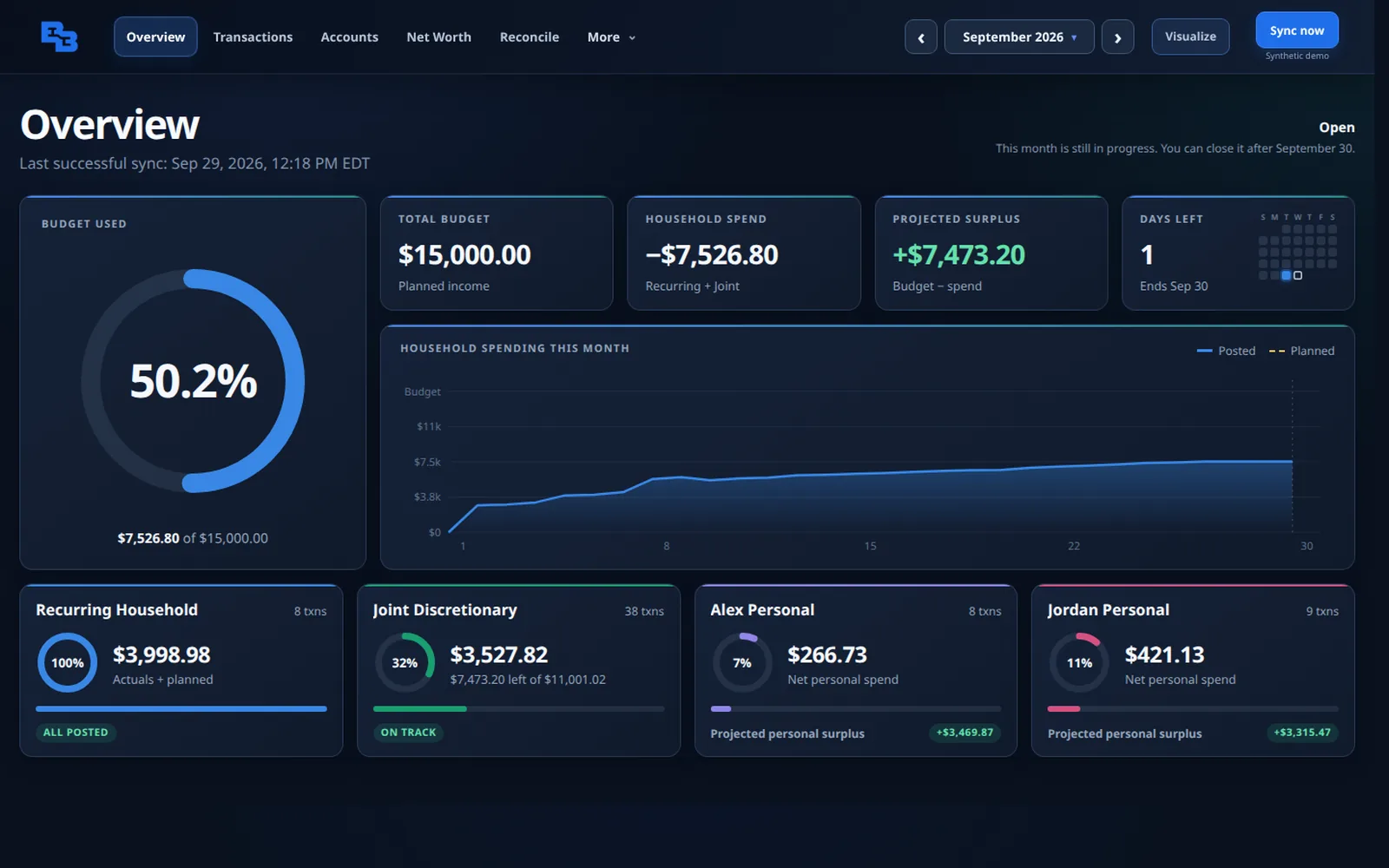 BudgetBuilt Overview: 50% of the monthly budget used, a projected surplus of $7,473, a spending chart, and cards for recurring, joint, and each person's personal spending.